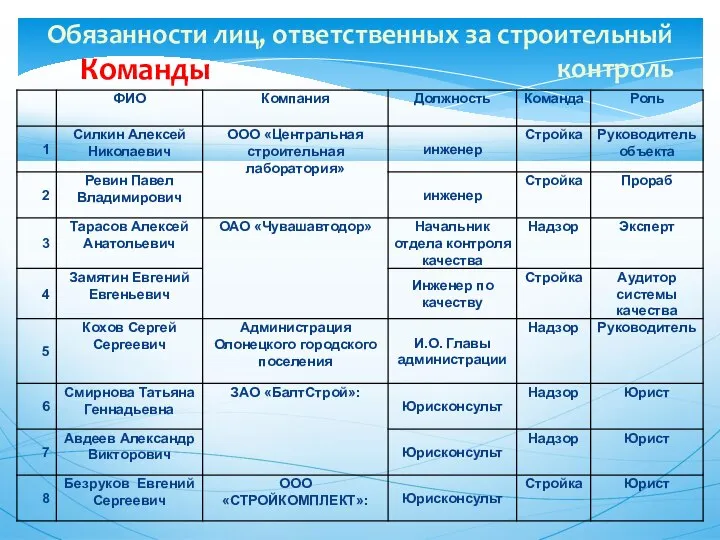 Обязанности лиц, ответственных за строительный контроль Команды