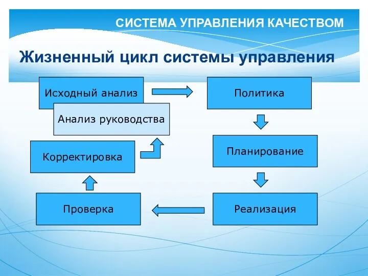 Жизненный цикл системы управления Исходный анализ Политика Планирование Реализация Проверка Корректировка Анализ руководства СИСТЕМА УПРАВЛЕНИЯ КАЧЕСТВОМ