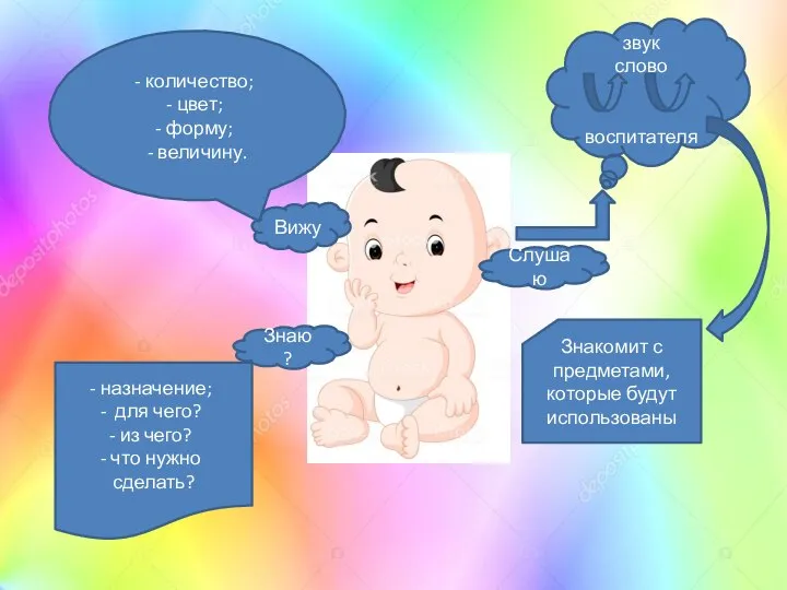 Слушаю звук слово воспитателя Знакомит с предметами, которые будут использованы Вижу