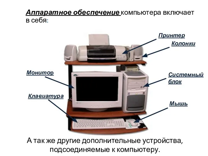 Аппаратное обеспечение компьютера включает в себя: Системный блок Монитор Клавиатура Мышь