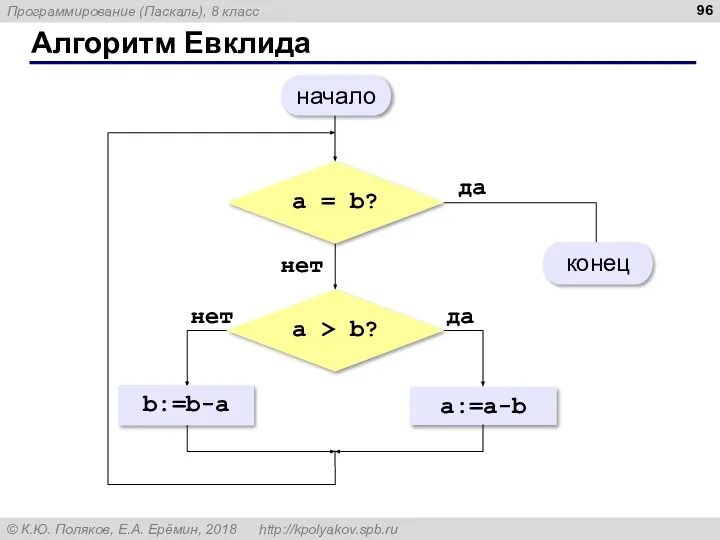 Алгоритм Евклида a = b? да нет a > b? да a:=a-b нет b:=b-a начало конец