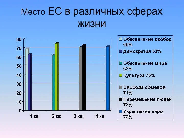 Место ЕС в различных сферах жизни