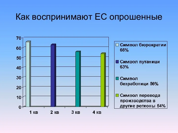 Как воспринимают ЕС опрошенные