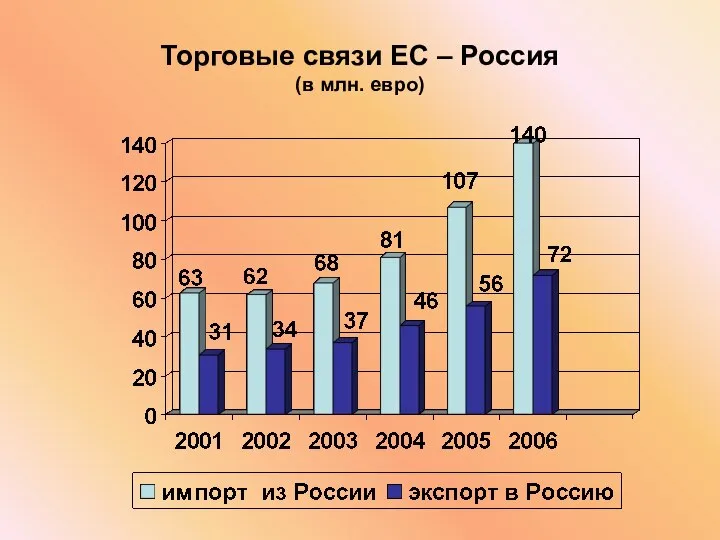 Торговые связи ЕС – Россия (в млн. евро)