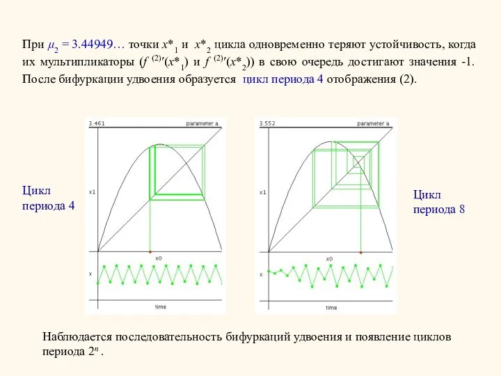 При μ2 = 3.44949… точки x*1 и x*2 цикла одновременно теряют