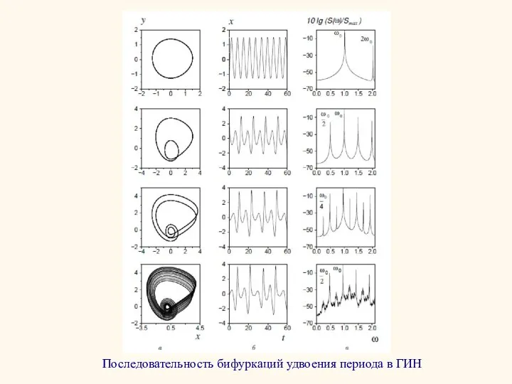 Последовательность бифуркаций удвоения периода в ГИН