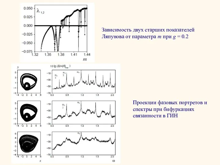 Зависимость двух старших показателей Ляпунова от параметра m при g =