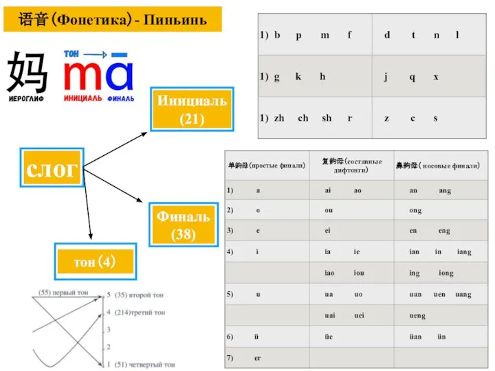 слог Инициаль (21) Финаль (38) 语音（Фонетика）- Пиньинь тон（4）