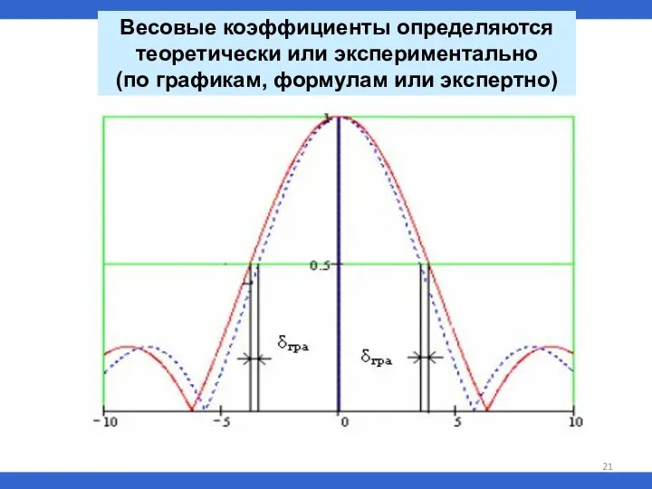 Весовые коэффициенты определяются теоретически или экспериментально (по графикам, формулам или экспертно)