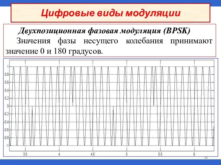 Двухпозиционная фазовая модуляция (BPSK) Значения фазы несущего колебания принимают значение 0