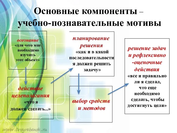 Основные компоненты – учебно-познавательные мотивы осознание «для чего мне необходимо изучить