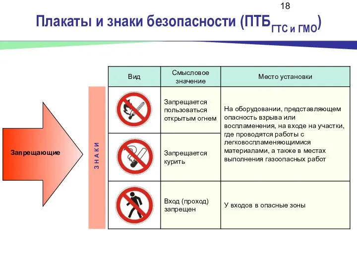 Плакаты и знаки безопасности (ПТБГТС и ГМО) Запрещающие З Н А К И