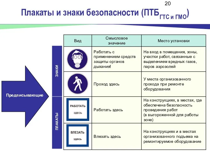 Плакаты и знаки безопасности (ПТБГТС и ГМО) Предписывающие ЗНАКИ ПЛАКАТЫ