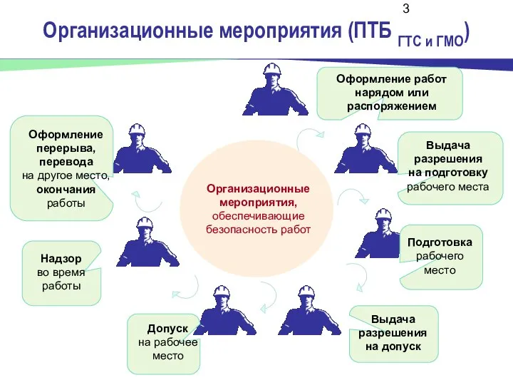 Организационные мероприятия (ПТБ ГТС и ГМО) Оформление работ нарядом или распоряжением