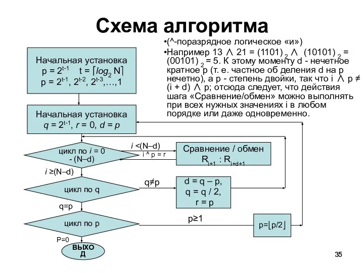 Схема алгоритма Начальная установка р = 2t-1 t = ⎡log2 N⎤