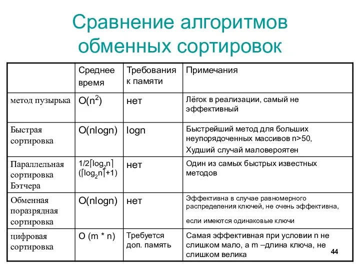 Сравнение алгоритмов обменных сортировок