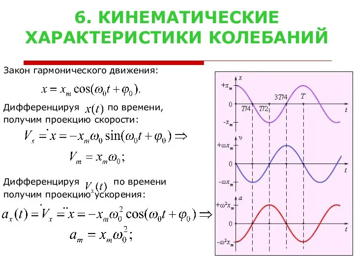 6. КИНЕМАТИЧЕСКИЕ ХАРАКТЕРИСТИКИ КОЛЕБАНИЙ Закон гармонического движения: Дифференцируя по времени, получим