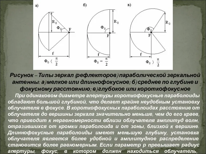 Рисунок – Типы зеркал (рефлекторов) параболической зеркальной антенны: а) мелкое или