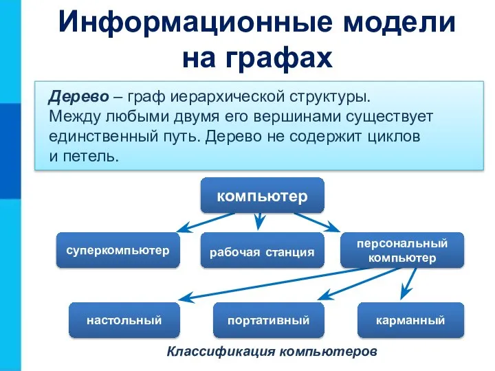 Классификация компьютеров Дерево – граф иерархической структуры. Между любыми двумя его