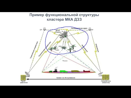 Пример функциональной структуры кластера МКА ДЗЗ