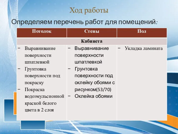 Ход работы Определяем перечень работ для помещений: