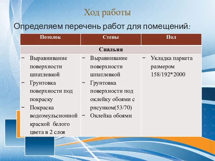 Ход работы Определяем перечень работ для помещений: