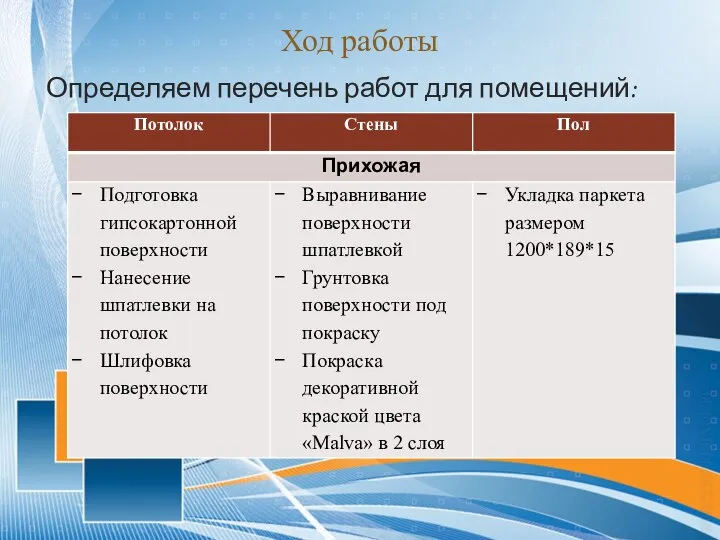 Ход работы Определяем перечень работ для помещений: