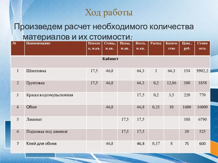 Ход работы Произведем расчет необходимого количества материалов и их стоимости: