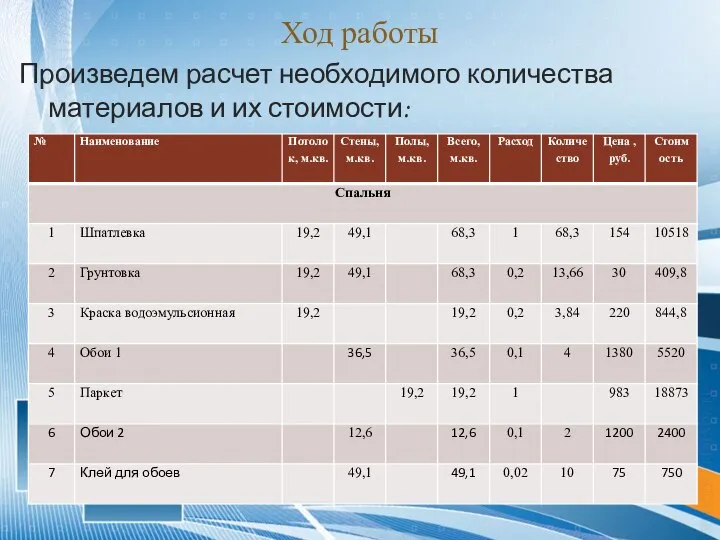 Ход работы Произведем расчет необходимого количества материалов и их стоимости: