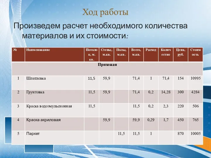 Ход работы Произведем расчет необходимого количества материалов и их стоимости: