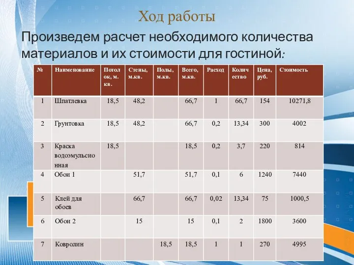 Ход работы Произведем расчет необходимого количества материалов и их стоимости для гостиной: