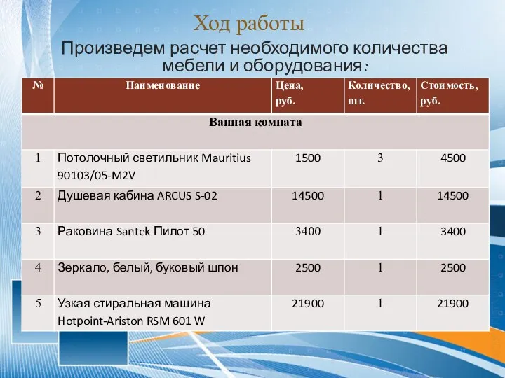 Ход работы Произведем расчет необходимого количества мебели и оборудования: