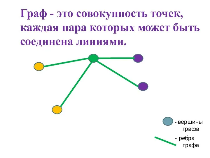 Граф - это совокупность точек, каждая пара которых может быть соединена