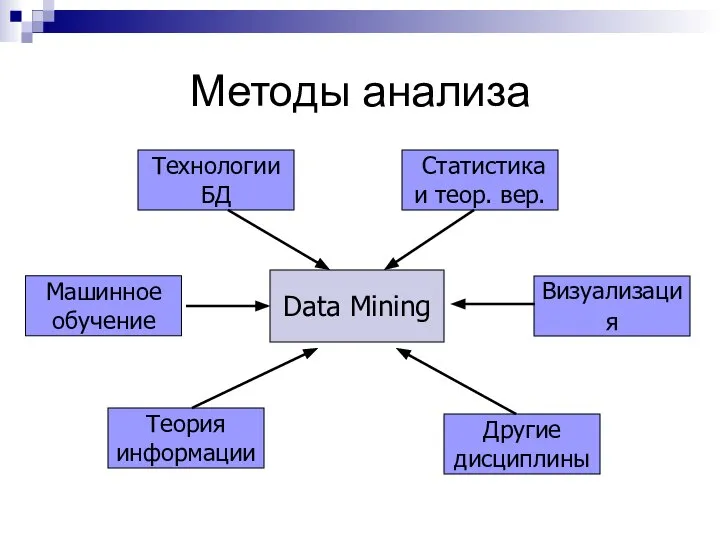Методы анализа Data Mining Технологии БД Статистика и теор. вер. Другие