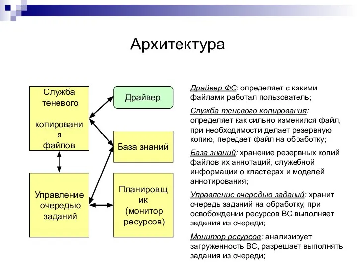 Архитектура Драйвер ФС: определяет с какими файлами работал пользователь; Служба теневого