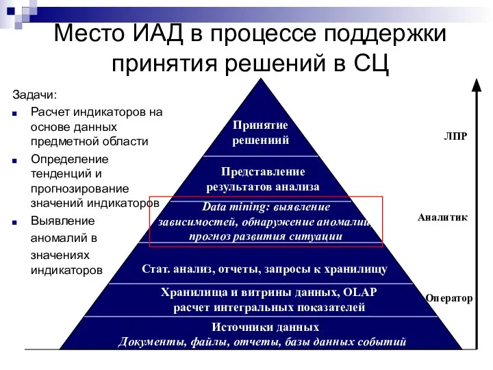 Место ИАД в процессе поддержки принятия решений в СЦ ЛПР Аналитик