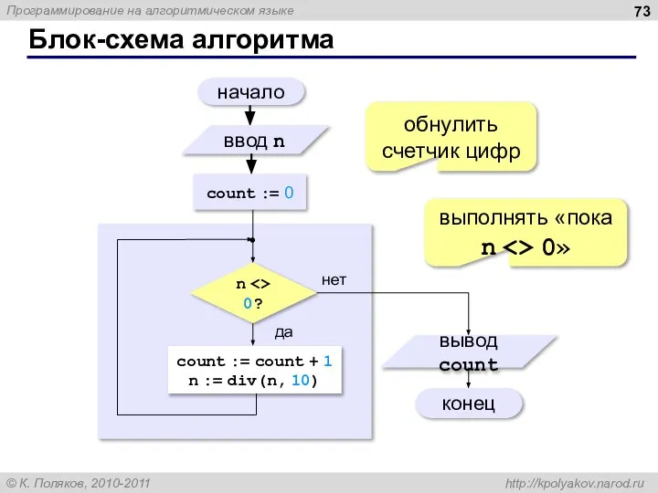 Блок-схема алгоритма начало конец нет да n 0? count := 0