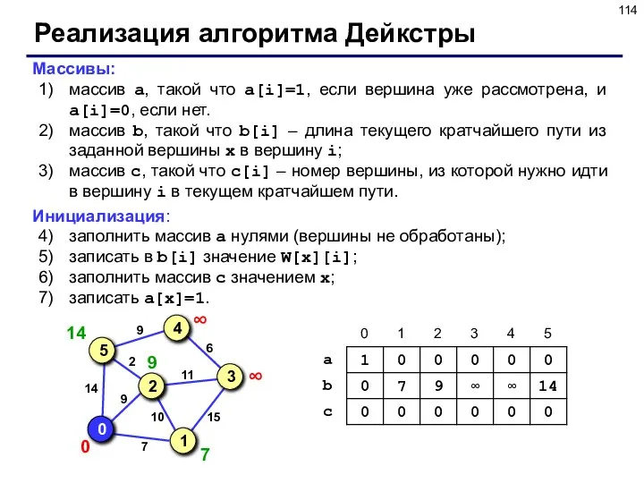 Реализация алгоритма Дейкстры Массивы: массив a, такой что a[i]=1, если вершина