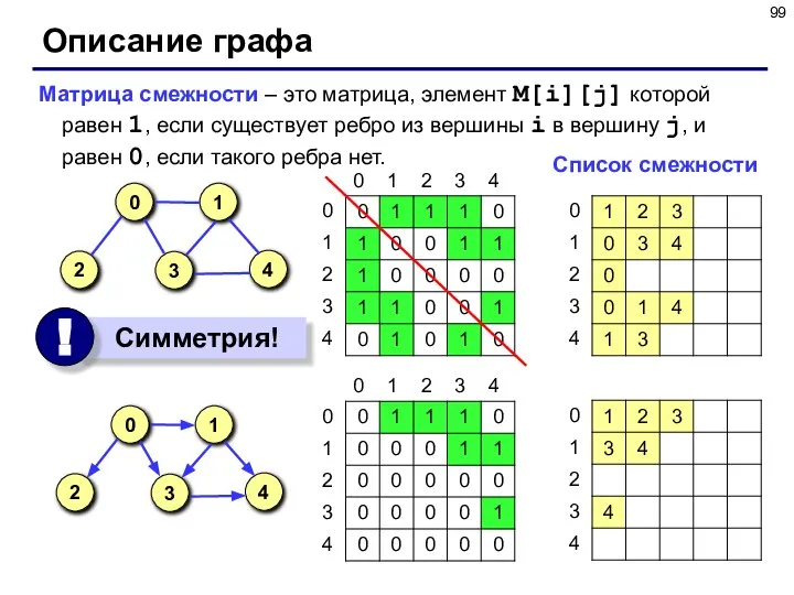 Описание графа Матрица смежности – это матрица, элемент M[i][j] которой равен