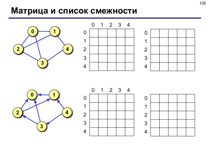 Матрица и список смежности