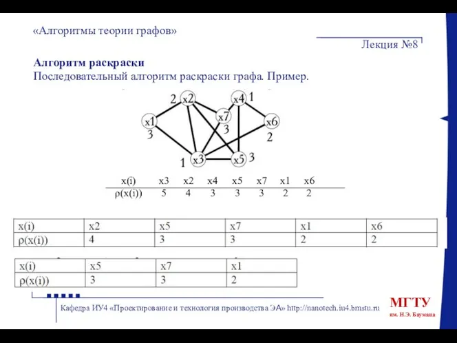 Алгоритм раскраски Последовательный алгоритм раскраски графа. Пример. «Алгоритмы теории графов» Лекция