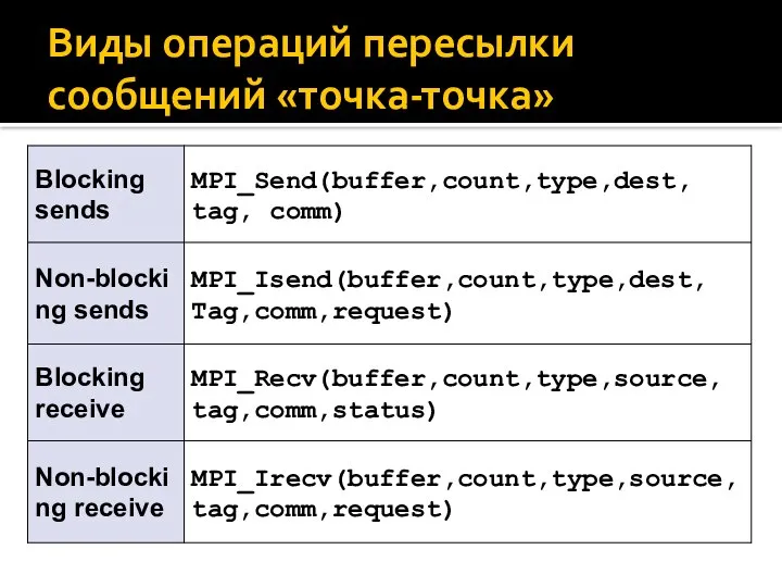 Виды операций пересылки сообщений «точка-точка»