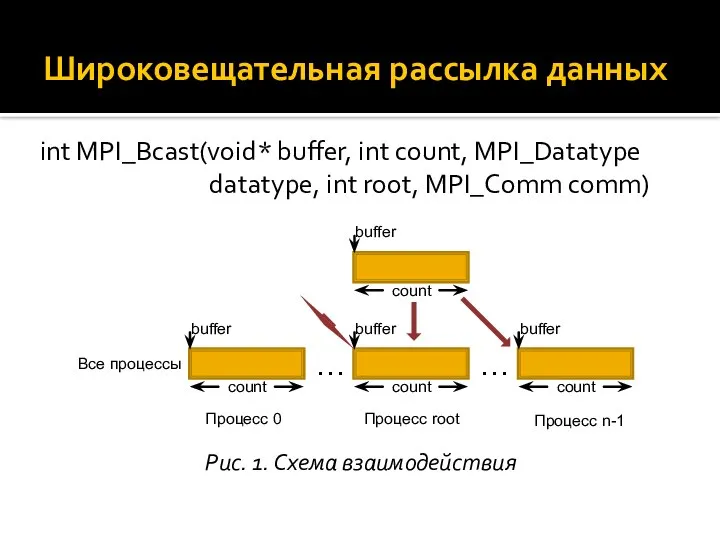 Широковещательная рассылка данных int MPI_Bcast(void* buffer, int count, MPI_Datatype datatype, int