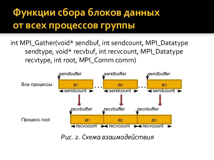 int MPI_Gather(void* sendbuf, int sendcount, MPI_Datatype sendtype, void* recvbuf, int recvcount,