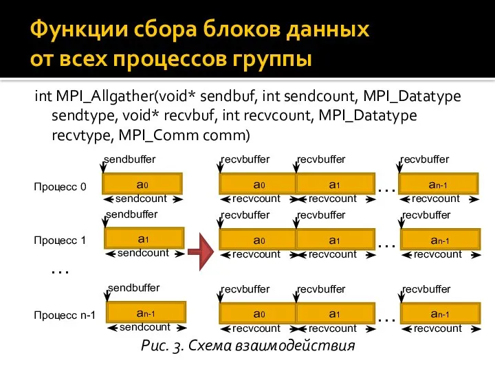 int MPI_Allgather(void* sendbuf, int sendcount, MPI_Datatype sendtype, void* recvbuf, int recvcount,