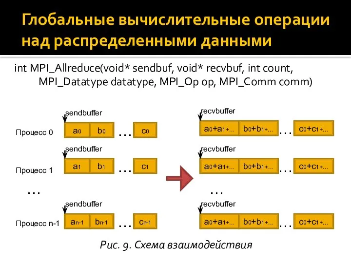 int MPI_Allreduce(void* sendbuf, void* recvbuf, int count, MPI_Datatype datatype, MPI_Op op,