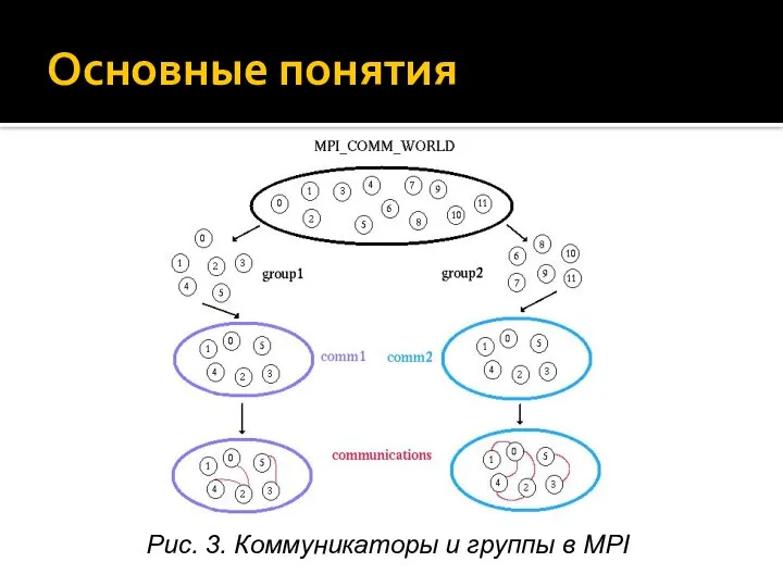 Основные понятия Рис. 3. Коммуникаторы и группы в MPI