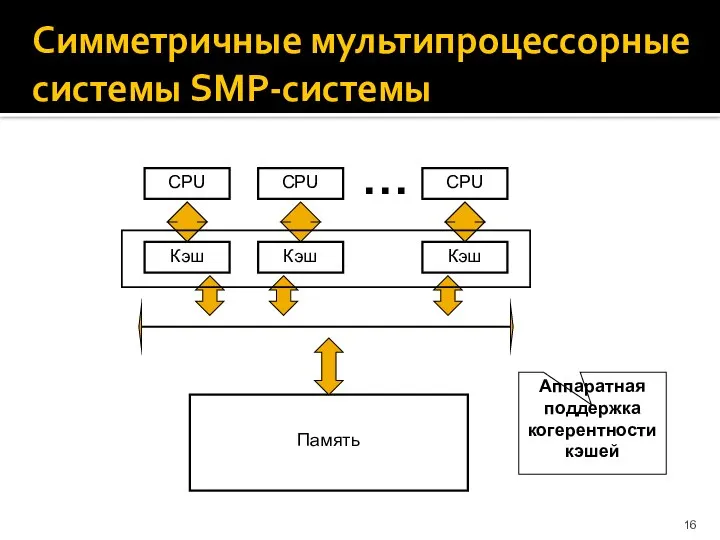Симметричные мультипроцессорные системы SMP-системы Кэш CPU Память Кэш CPU Кэш CPU … Аппаратная поддержка когерентности кэшей