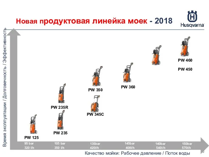 Новая продуктовая линейка моек - 2018 Качество мойки: Рабочее давление /