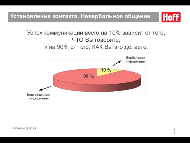 Установление контакта. Невербальное общение Успех коммуникации всего на 10% зависит от